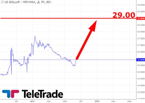 Що чекати від долара восени: думки експертів