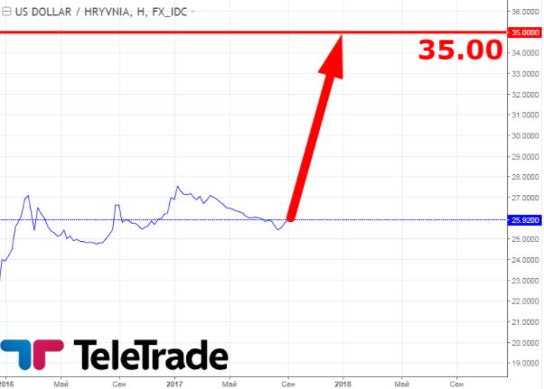 Що чекати від долара восени: думки експертів