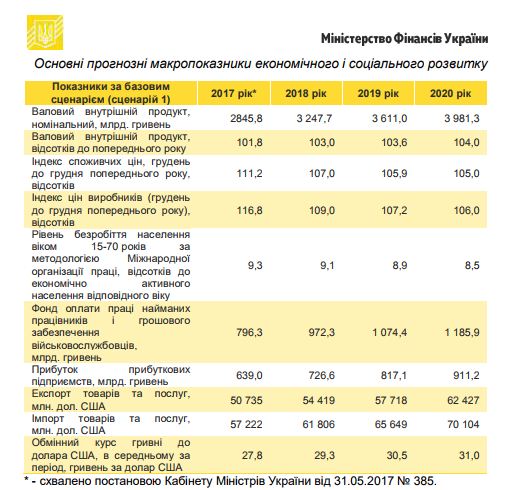 Госбюджет-2018: документ основан на прогнозе курса 30,1 гривен за доллар на конец года