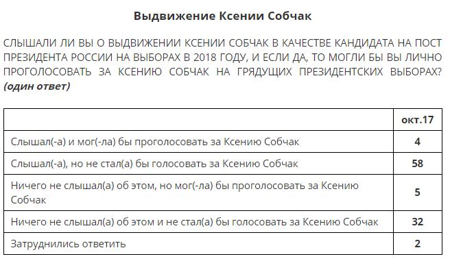 Кандидатуру Собчак на президентских выборах готовы поддержать лишь 9% россиян, - опрос