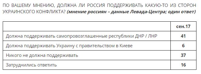 Более 40% россиян, считают, что РФ должна поддерживать ДНР/ЛНР, - опрос