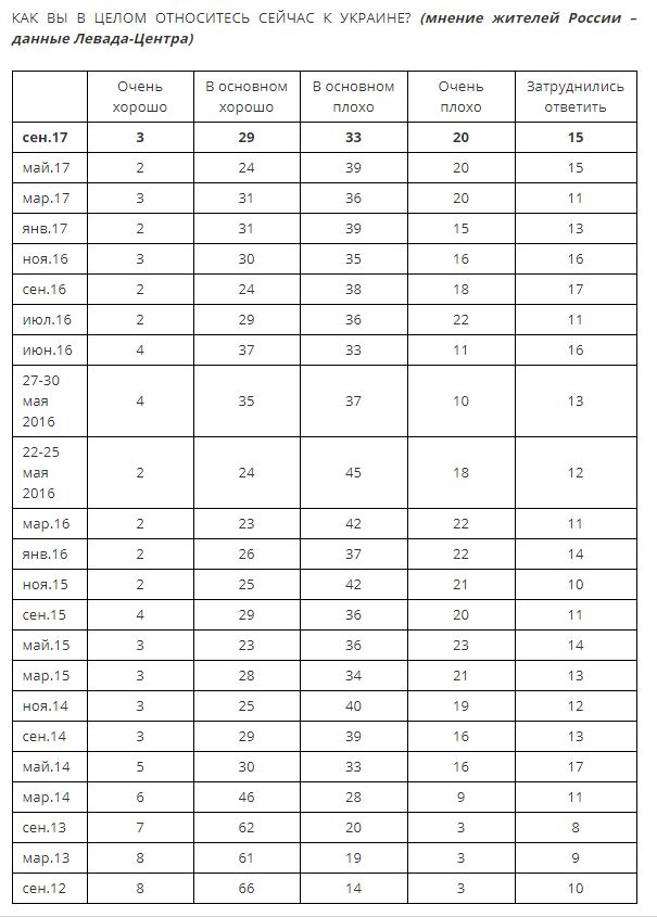 Более половины россиян плохо относятся к Украине, - опрос
