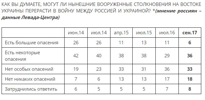 Більше третини росіян побоюються, що конфлікт на Донбасі може перерости у світову війну, - опитування