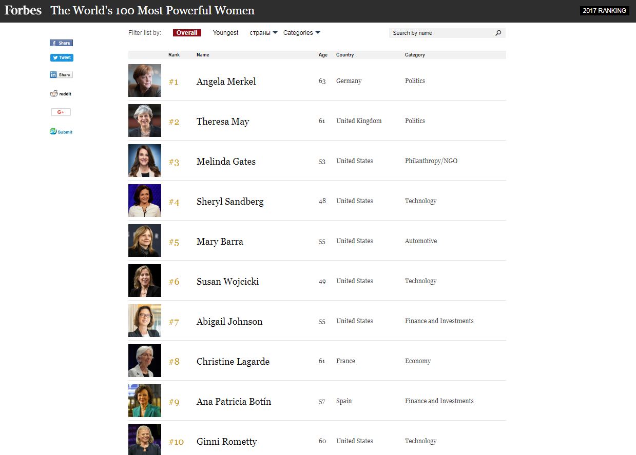 Forbes назвал самую влиятельную женщину мира