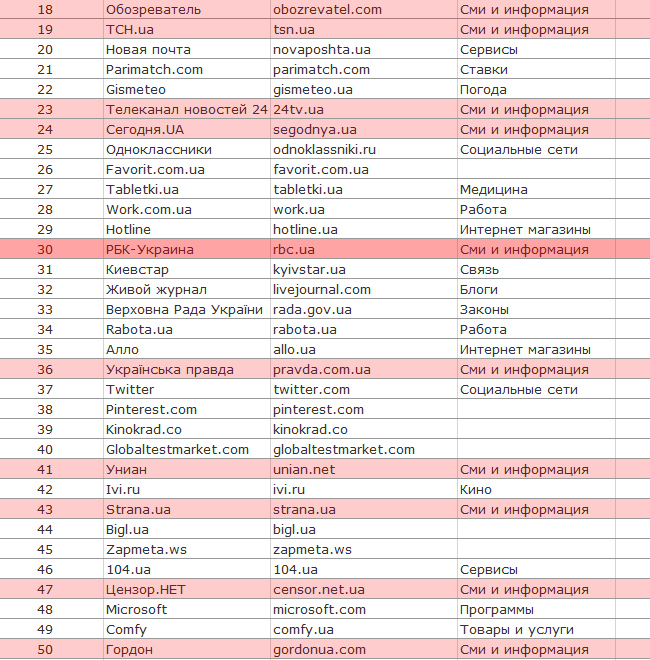 Названі найпопулярніші в Україні сайти