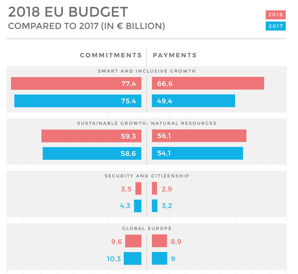 Евросоюз утвердил бюджет на 2018 год