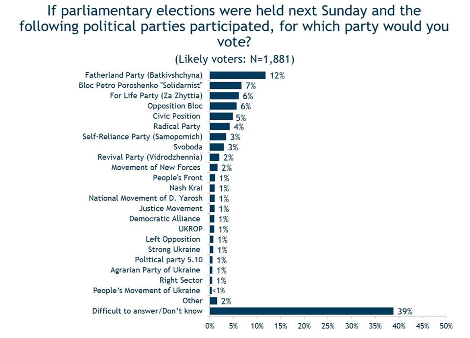 "Батькивщина" лидирует среди партий на возможных парламентских выборах, - опрос