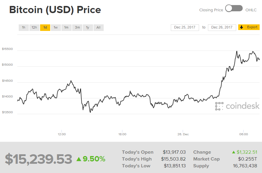 Курс биткоіна виріс на більш ніж 10% за добу