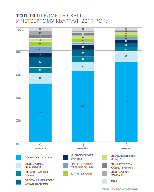 Рада бізнес-омбудсмена повідомила про рекордну кількість скарг у IV кварталі 2017