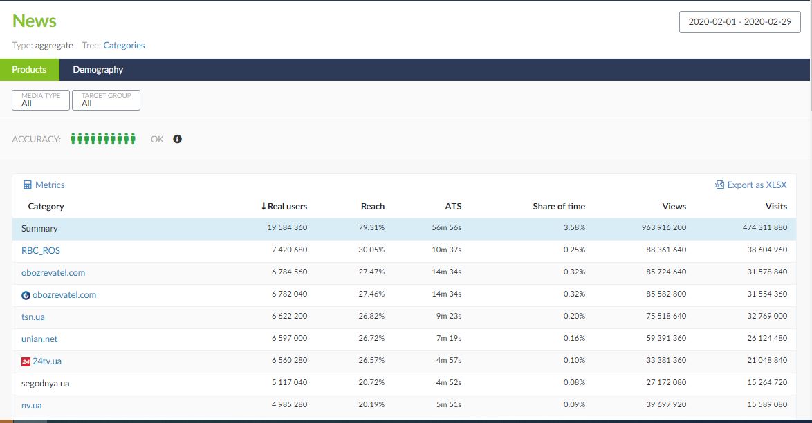 РБК-Украина продолжает лидировать в рейтинге самых посещаемых новостных изданий