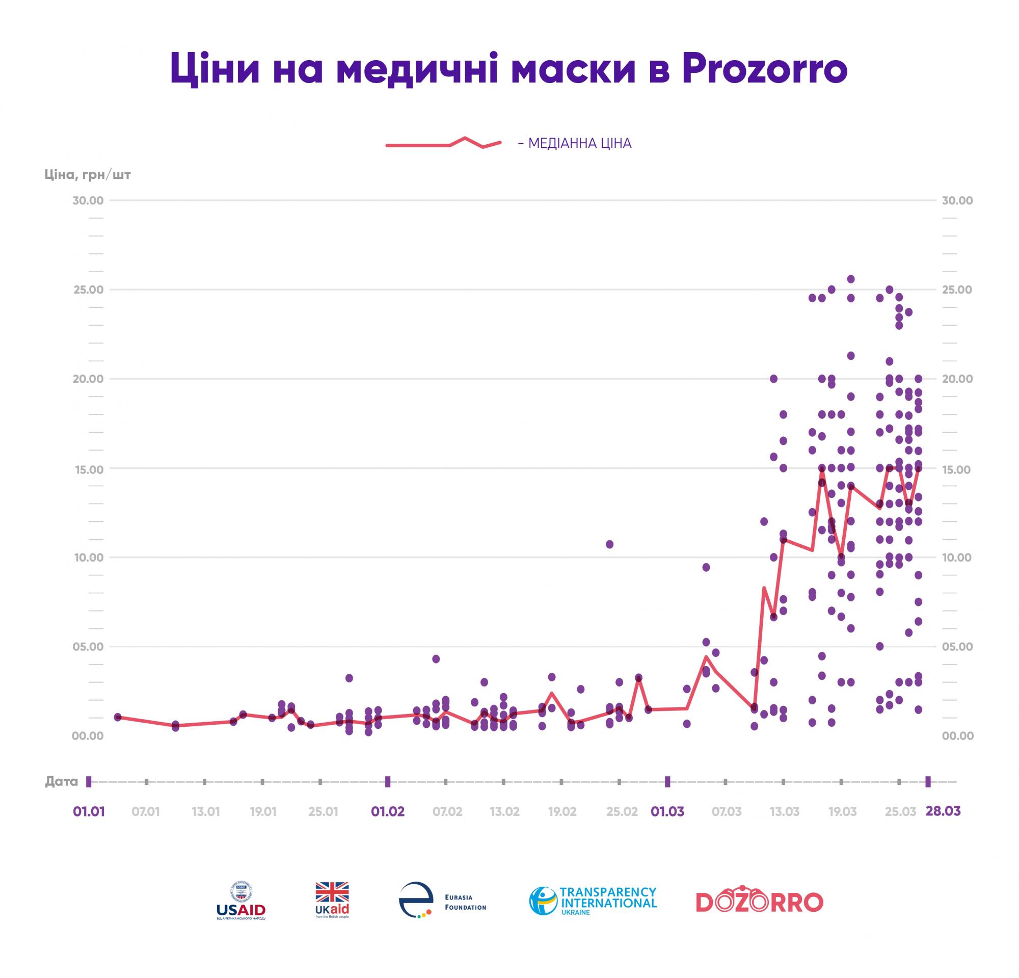 Постачальники медичних масок підняли ціни більш ніж у десять разів