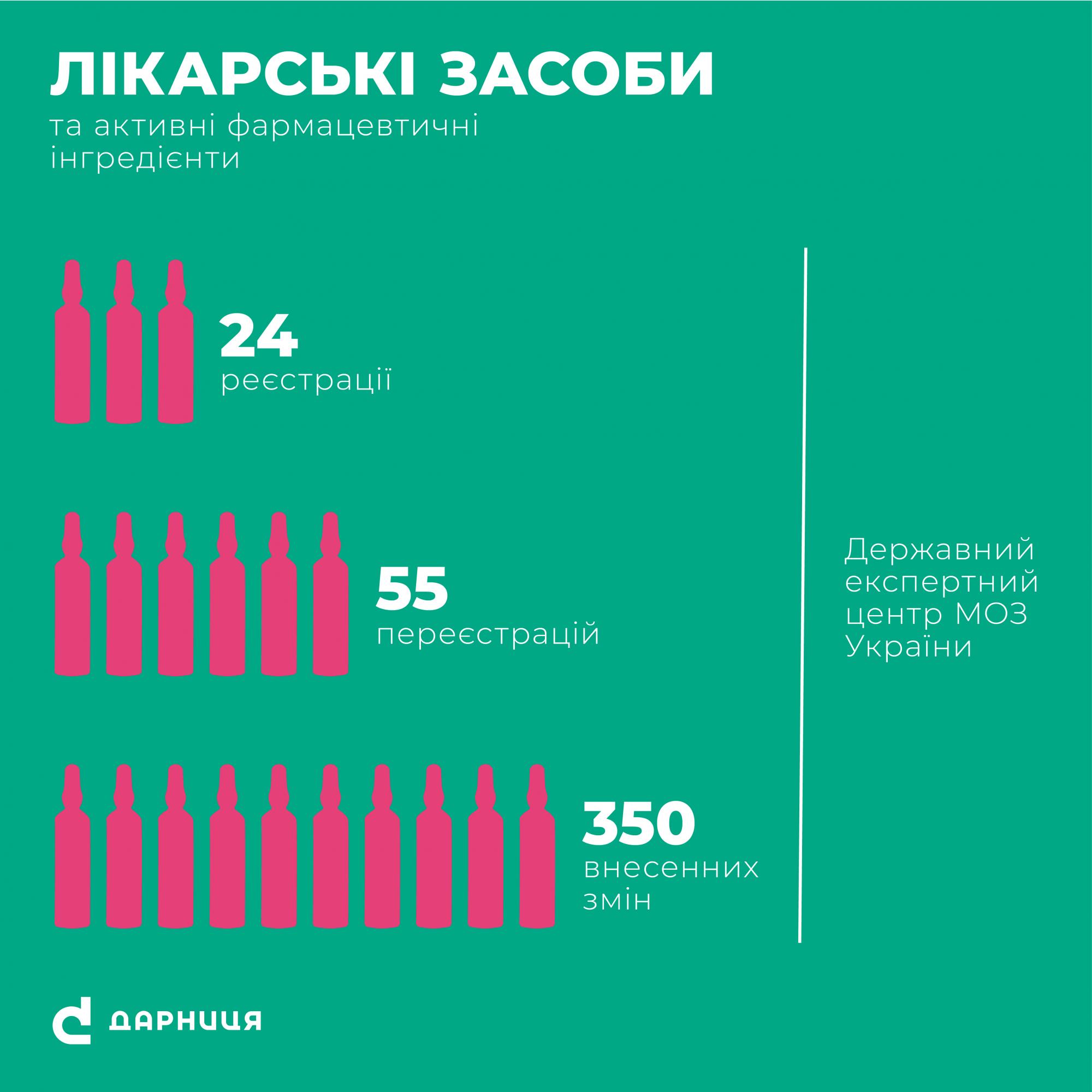 "Дарница" сократит срок выхода новых лекарственных средств за счет цифровых технологий