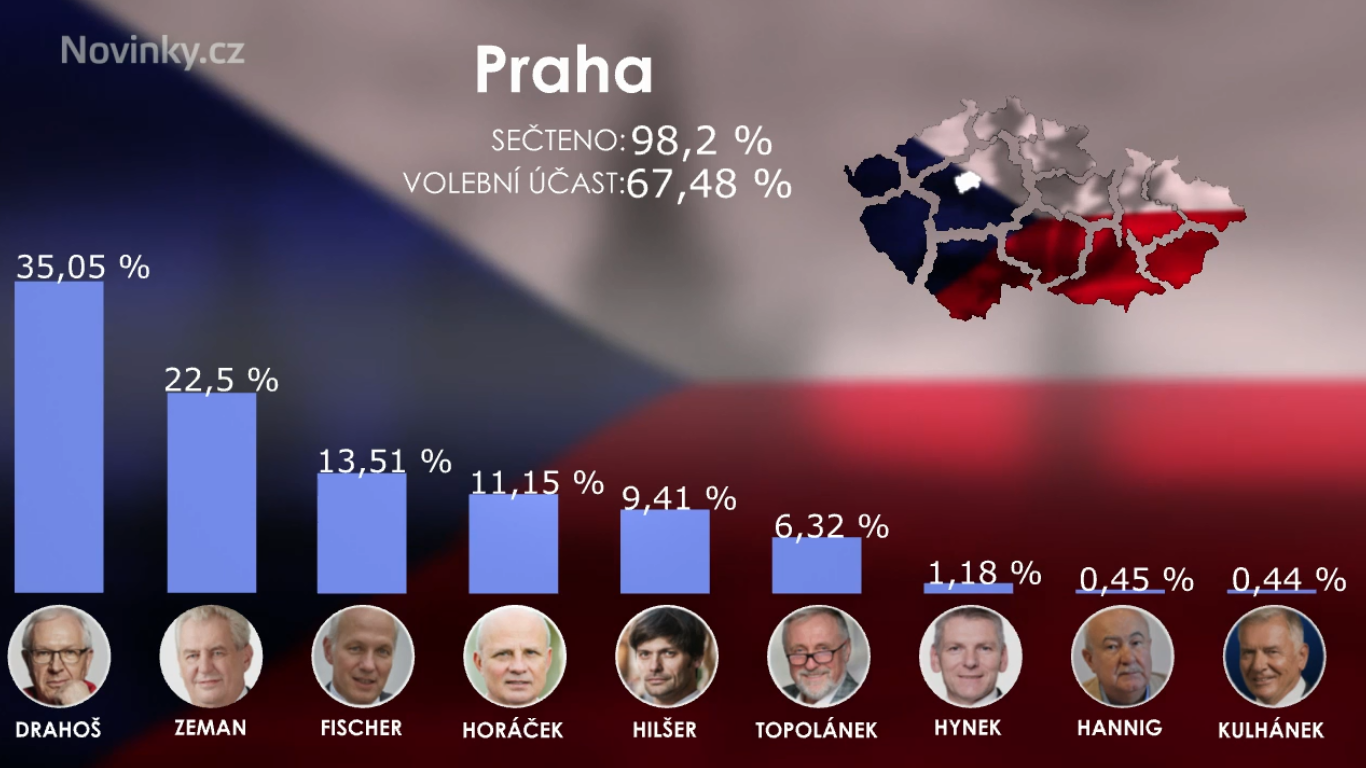 На выборах в Чехии продолжает лидировать Земан
