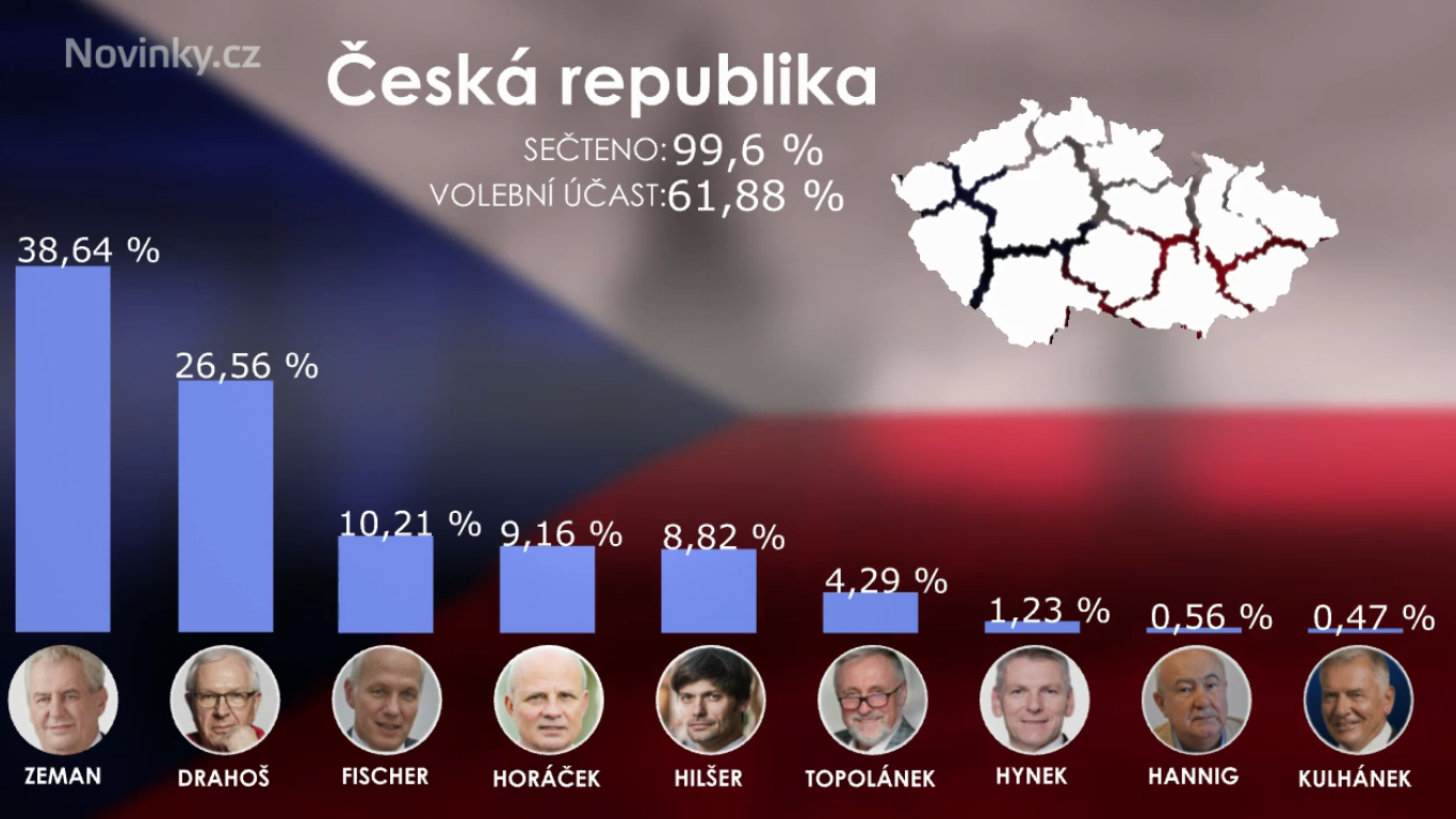 На выборах в Чехии продолжает лидировать Земан