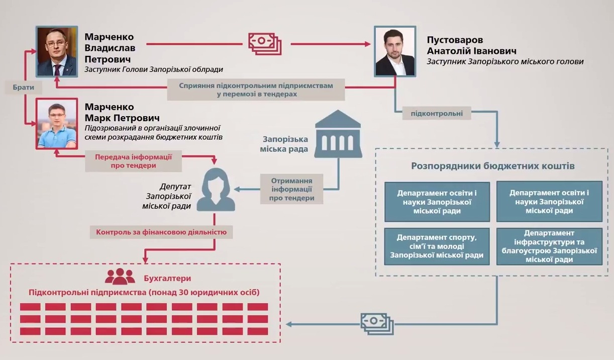 Обшуки в Запоріжжі: опубліковані матеріали про причетність підозрюваних до розкрадання