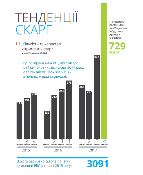 Рада бізнес-омбудсмена повідомила про рекордну кількість скарг у IV кварталі 2017