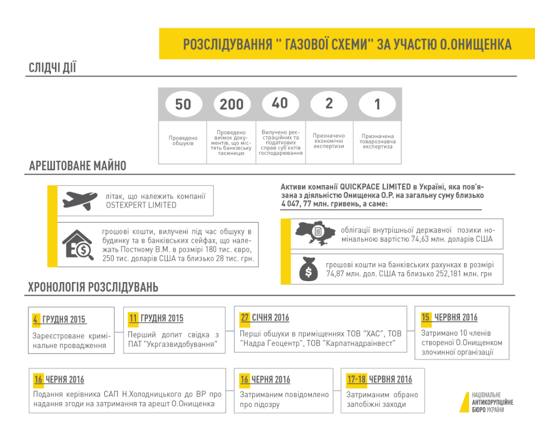 НАБ опублікувало подробиці розслідування "газової схеми" Онищенко