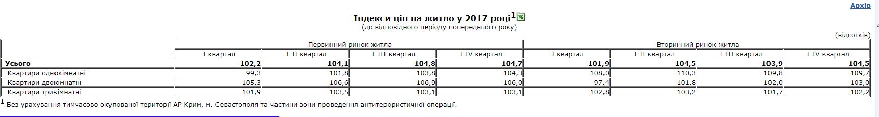 В Госстате сообщили об увеличении цены на жилье в Украине