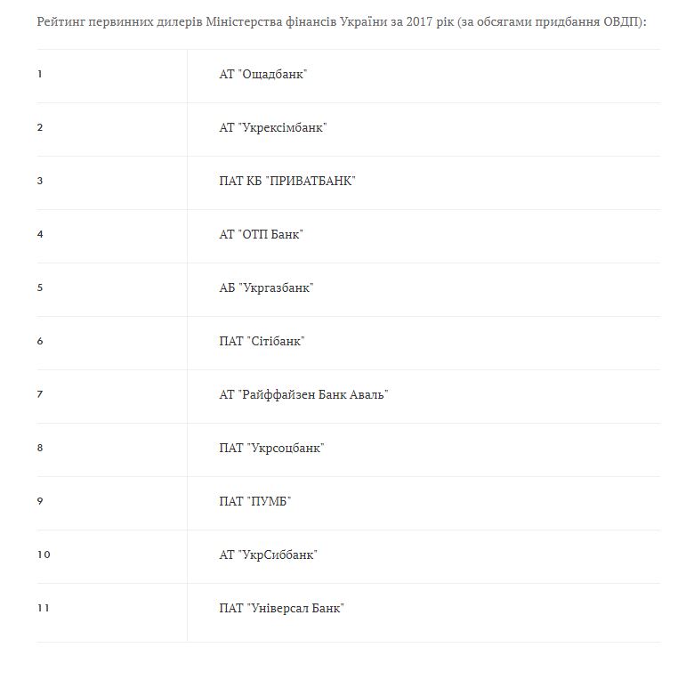 Ощадбанк стал главным покупателем ОВГЗ в 2017 году