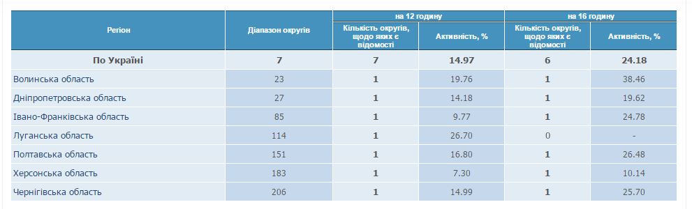 Довыборы в Раду: явка избирателей по состоянию на 16:00 составляет 24%
