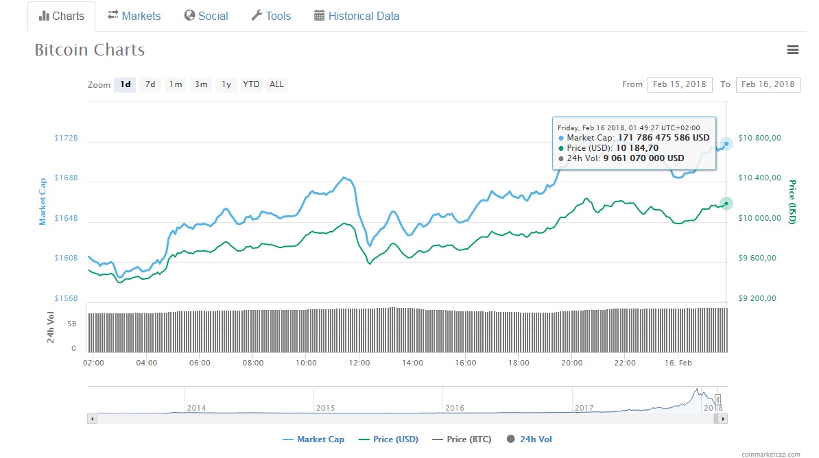 Курс Bitcoin преодолел отметку в 10 тыс. долларов
