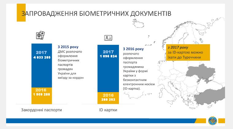 В Украине за 2017 год оформили 4 млн биометрических паспортов