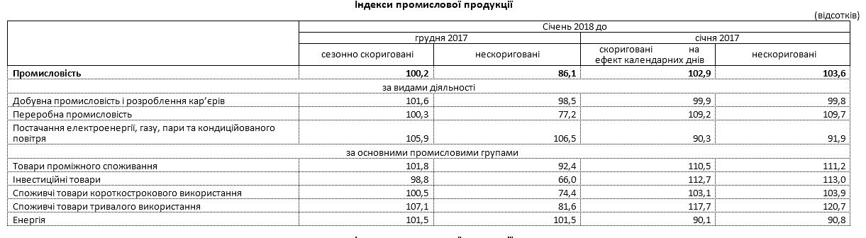 Промвиробництво в Україні в січні зросло на 3,6%