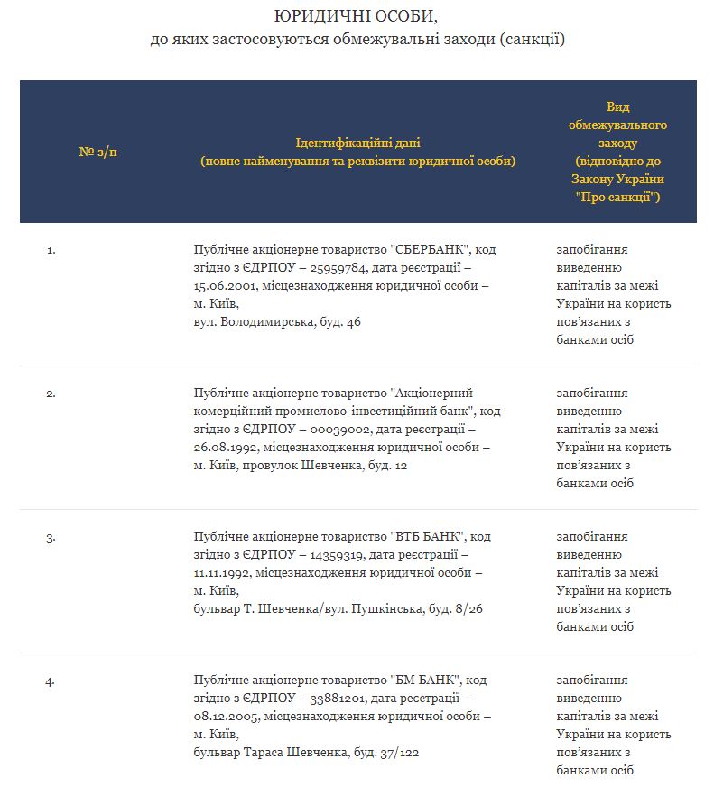 Порошенко затвердив санкції проти чотирьох банків з російським капіталом