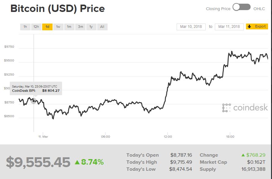 Курс біткоіна перевищив 9,5 тисяч доларів за монету