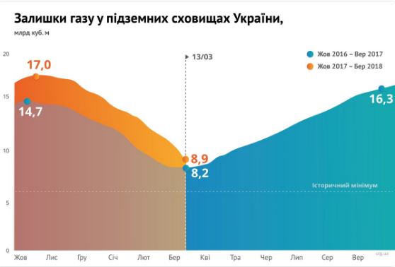 "Нафтогаз" нарастил запасы газа в хранилищах до 8,9 млрд куб. м