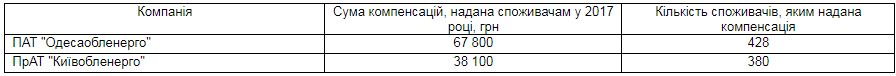 Около 1 тыс. украинцев получили компенсации за некачественное электроснабжение