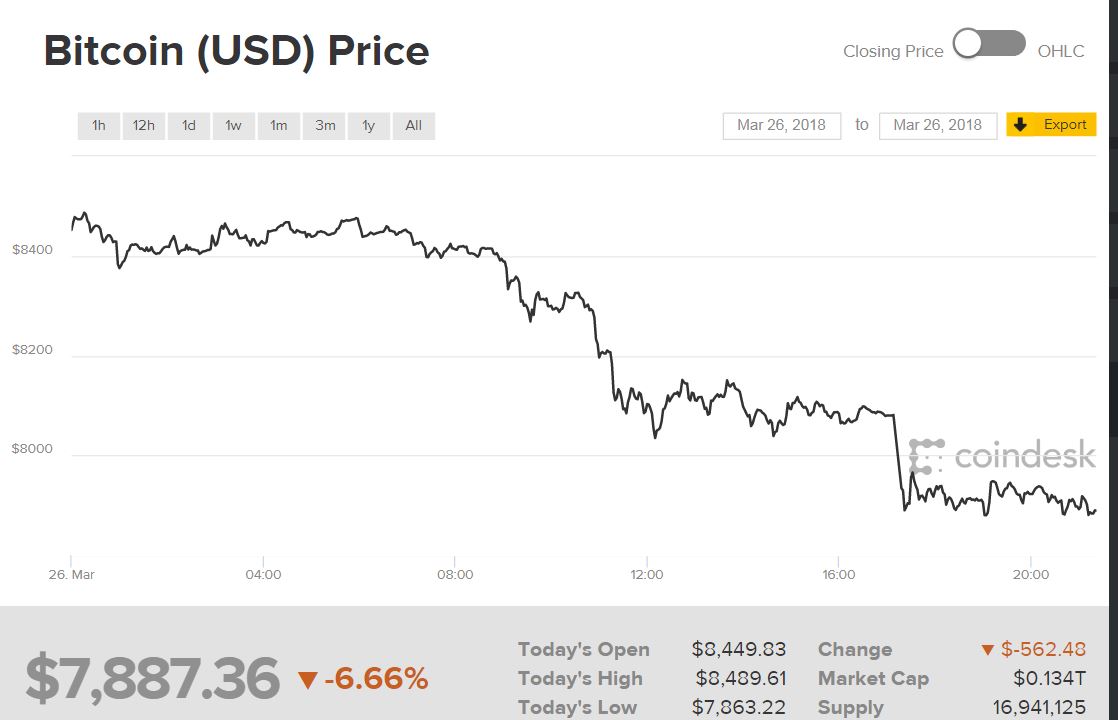 Курс биткоина опустился ниже 8 тысяч долларов за монету
