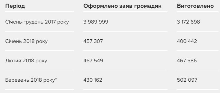 В Украине с начала года изготовлено около 1,4 млн загранпаспортов, - ГМС