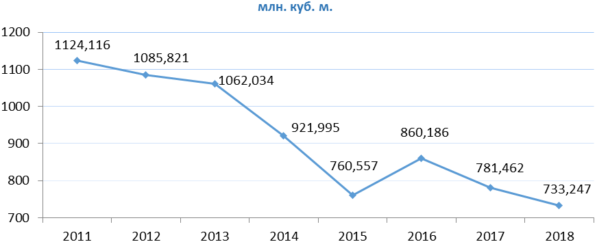 За 2018 год потребление газа в Сумской области сократилось на 6,2%