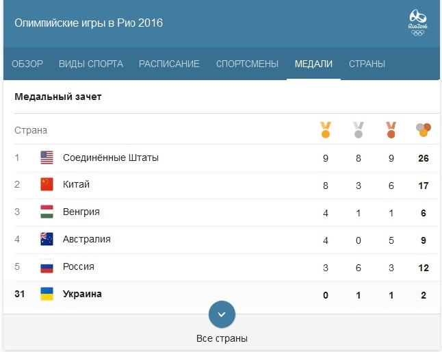 медальный зачет