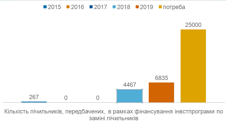 В 2018 году "Ивано-Франковскгаз" проверил около 50 тыс. счетчиков