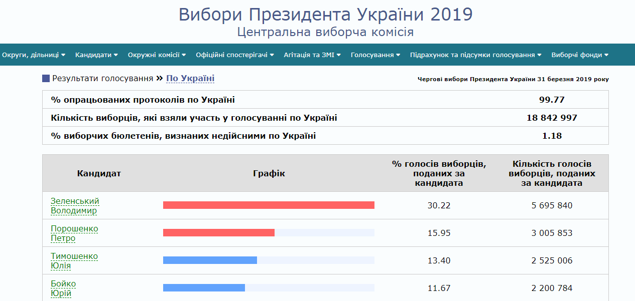 Результаты выборов президента Украины