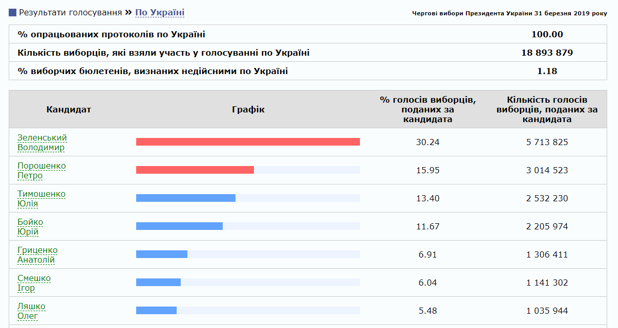 Результати виборів президента України