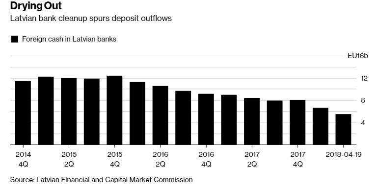 Банки Латвии прекратили обслуживать россиян из санкционного списка США