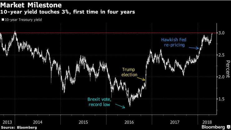 Прибутковість держоблігацій США вперше перевищила 3%