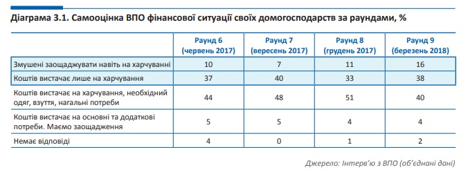 У ЄС констатують погіршення фінансового стану вимушених переселенців