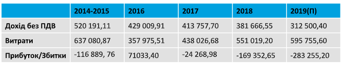 "Хмельницкгаз": новый тариф в 2 раза меньше себестоимости доставки газа потребителям