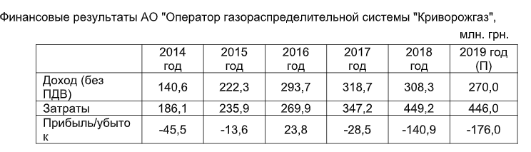 Новый тариф на доставку газа является убыточным, - "Криворожгаз"