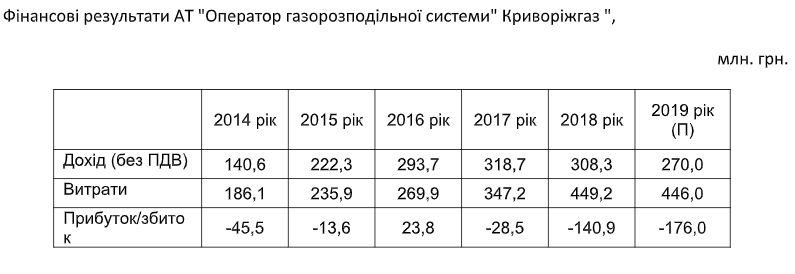 Новий тариф на доставку газу є збитковим, - "Криворіжгаз"