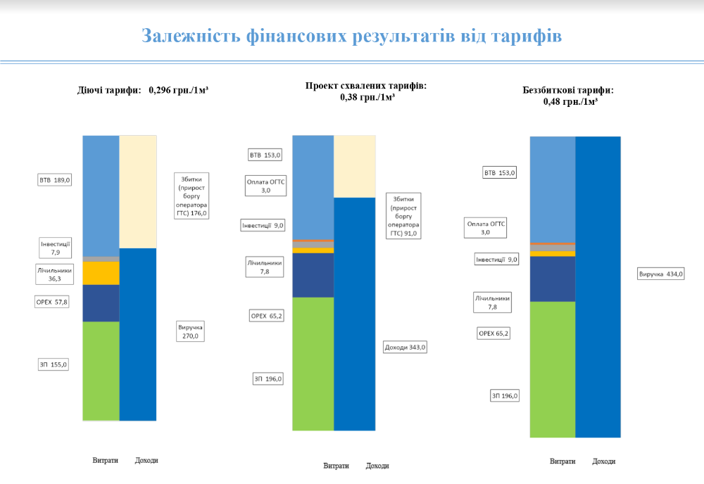 Новий тариф на доставку газу є збитковим, - "Криворіжгаз"