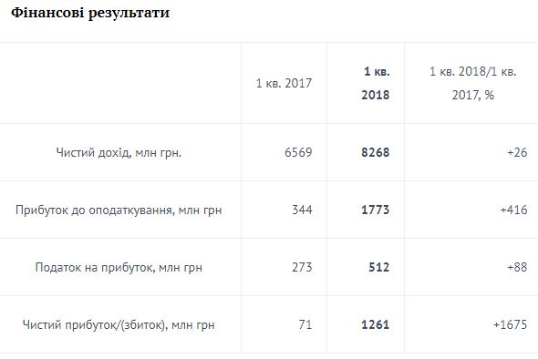 "Укрнафта" виплатила 300 млн гривень податкового боргу