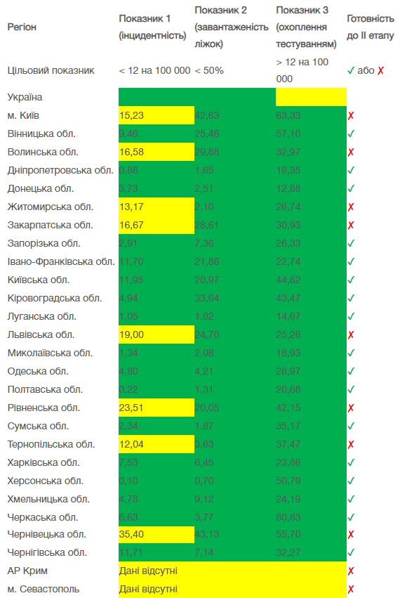 К смягчению карантина не готовы Киев и семь областей, - Минздрав