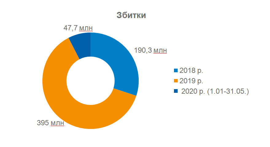 В "Ивано-Франковскгазе" рассказали о последствиях снижения тарифа на распределение