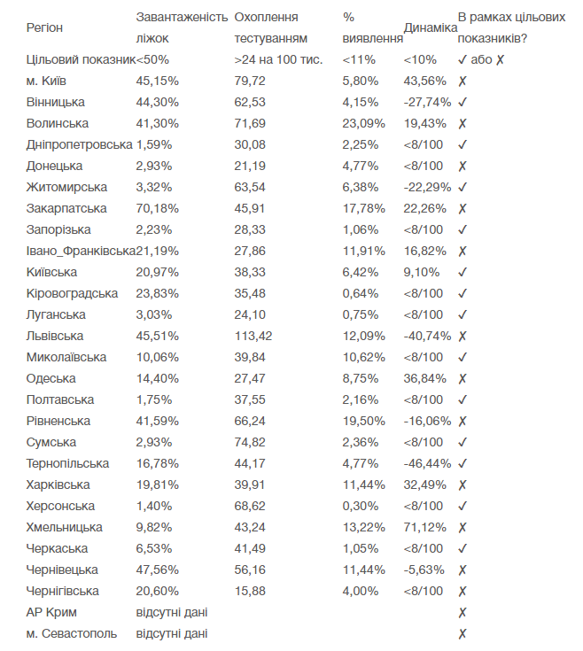 Киев и 11 областей не готовы к смягчению карантина