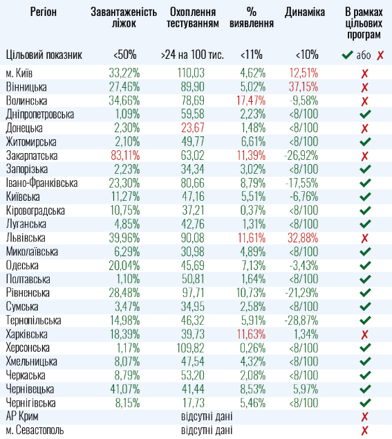 Киев и 6 областей не готовы к ослаблению карантина, - Минздрав